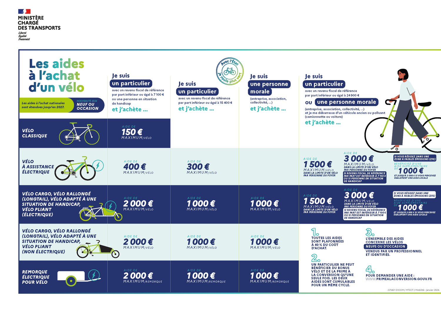 Aide vélo électrique 2024